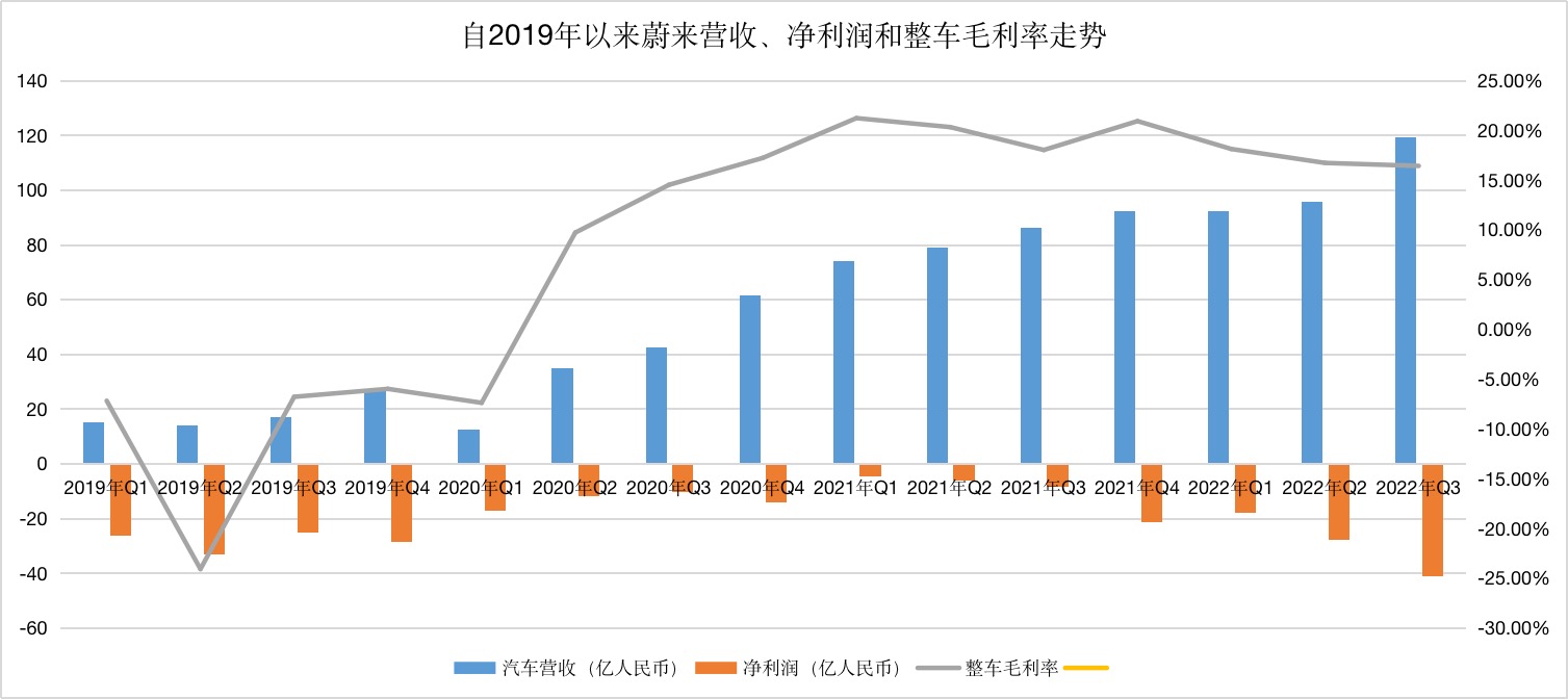 蔚来Q2净亏损减少10亿元，利润率涨至12%